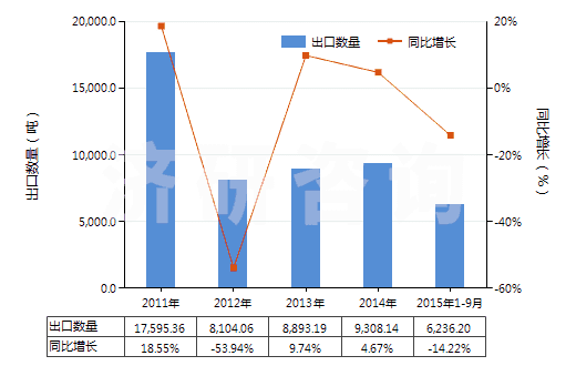 2011-2015年9月中國其他有機(jī)化合物(HS29420000)出口量及增速統(tǒng)計(jì)